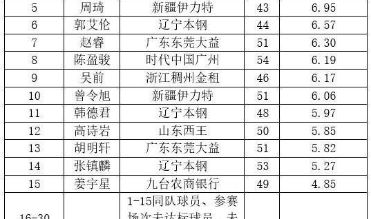 开云体育官网-CBA常规赛各奖项候选名单出炉：郭艾伦无缘MVP！